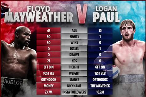 Floyd Mayweather vs Logan Paul: Ultimate Fight in Miami on June 6th - TME News