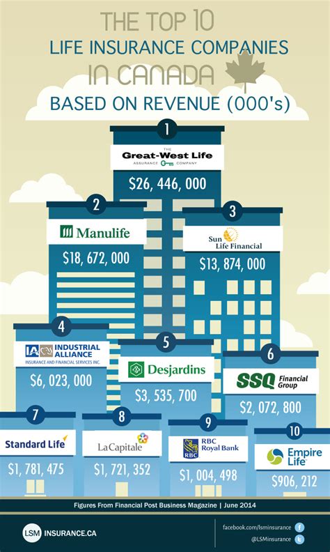 Top 10 Disability Insurance Companies – Financial Report