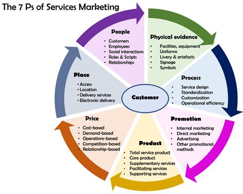 File:7 ps of services marketing.jpg - Wikimedia Commons