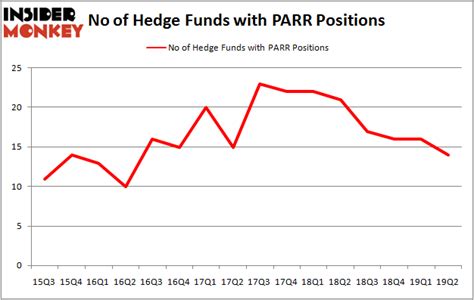 Here is What Hedge Funds Think About Par Pacific Holdings, Inc. (PARR)