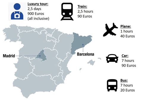 Transportation From Barcelona To Madrid - Transport Informations Lane