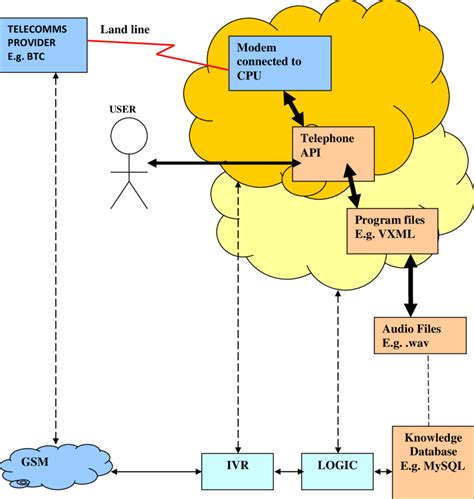 Typical Architecture Components of the IVR System | Download Scientific Diagram