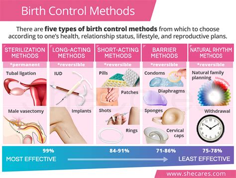 Birth Control Methods | SheCares