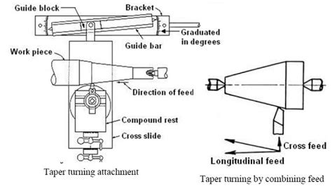 Taper turning by using taper turning attachment | Advantages