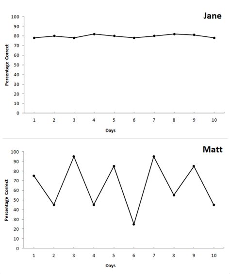 Visual Analysis of ABA Data