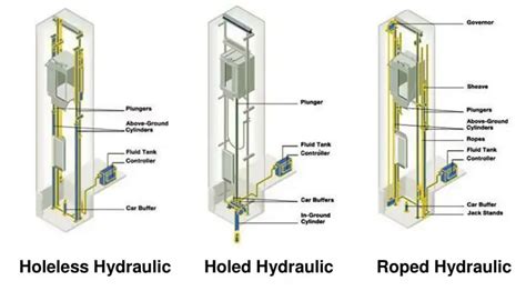 Traction Vs. Hydraulic Elevator: Which is Better? - Dazen Elevator