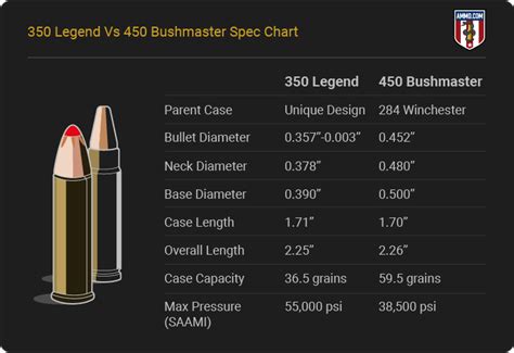 350 Legend vs. 450 Bushmaster: The Battle of Straight-Wall Cartridges ...