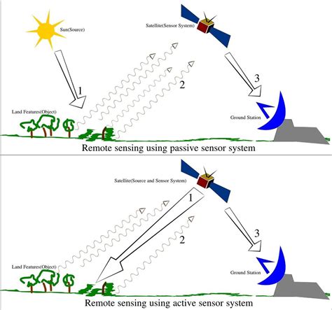 Remote sensing - Energy Education