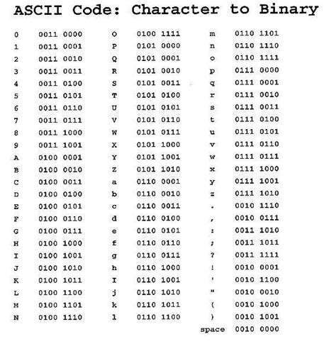 ASCII Code: Character to Binary | Learn computer coding, Coding, Computer basics