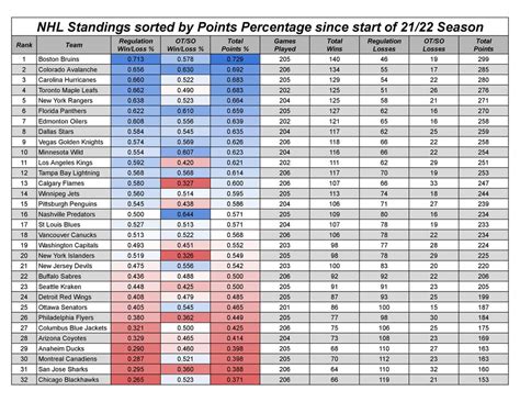 A look at the NHL standings since the league expanded to 32 teams, sorted by points percentage ...