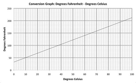Temperature Conversion Graph - MathsClass