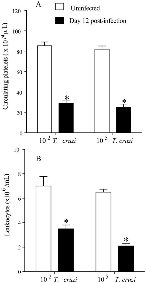 T. cruzi infection induces thrombocytopenia and leukopenia independent... | Download Scientific ...