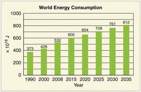 World Energy Use | Physics