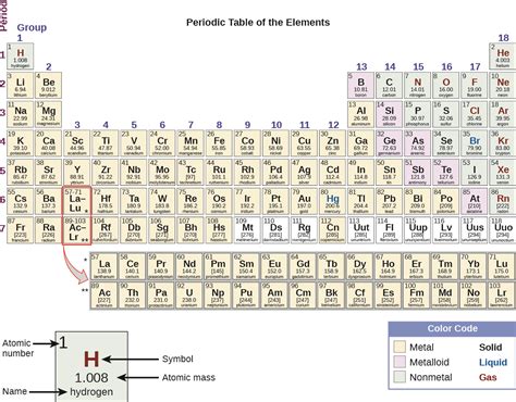 The Periodic Table · Chemistry
