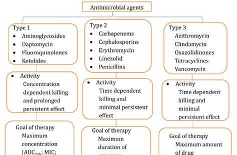 Classification of antibiotics on the basis of PK/PD parameters | Download Scientific Diagram