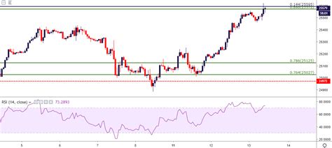 DJIA: Dow Rally Drives into Resistance - Can Bulls Continue to Push?