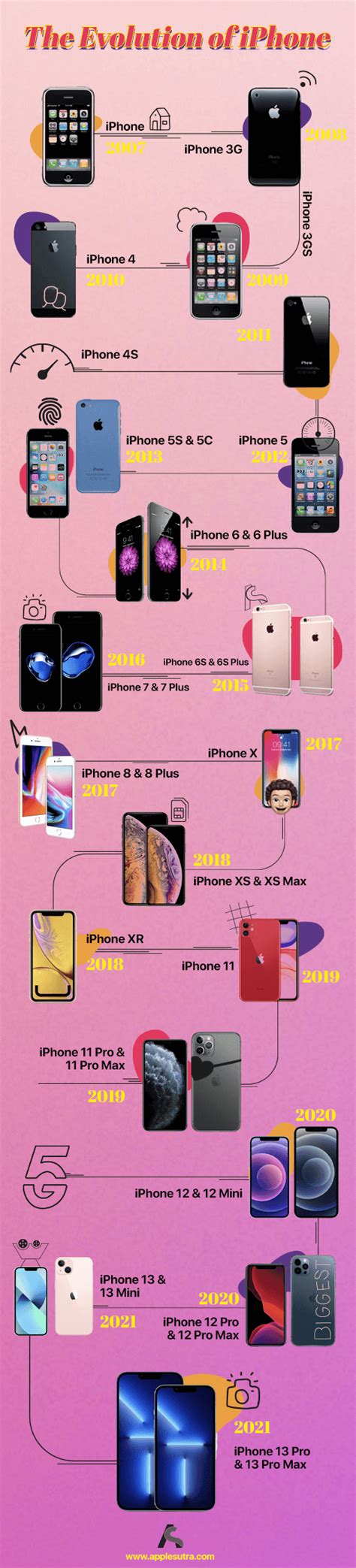 The Evolution of iPhone Over the Years | Applesutra