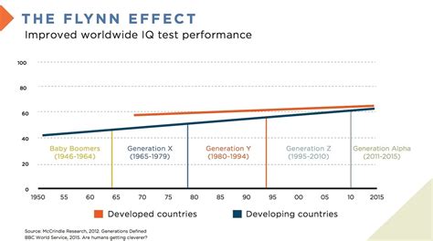 The Flynn Effect And Artificial Intelligence