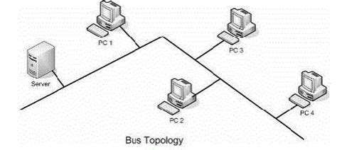 Keuntungan dan Kerugian Topologi jaringan BUS – curhatan hati