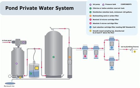 Home Pond Water Treatment - Clearwater Systems