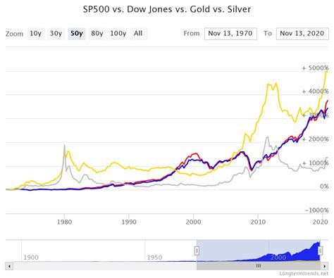 S&P 500 Historical Chart Since 1900 / A Brief History Of Bear Markets ...