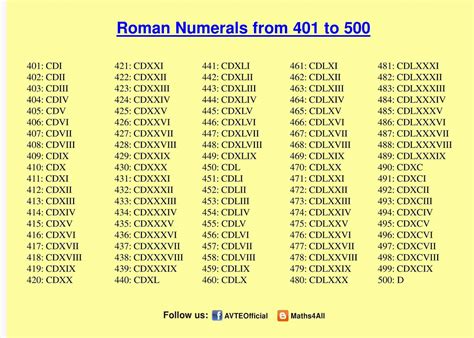 Roman Numerals 1 500 Charts | Roman numerals chart, Roman numeral 1, Roman numerals