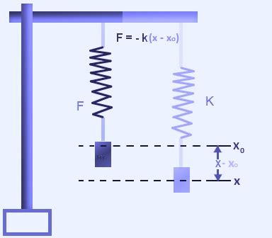 Spring force formula physics | What is the spring constant of a spring