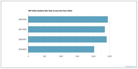 University of North Texas at Dallas Overview - Grad Degree