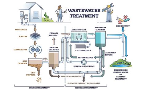 Performance and efficiency of wastewater clarifiers - Elementar