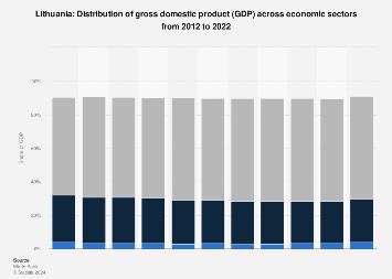 Lithuania - GDP distribution across economic sectors 2012-2022 | Statista