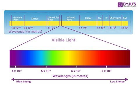 Electromagnetic Spectrum Visible Light Prism