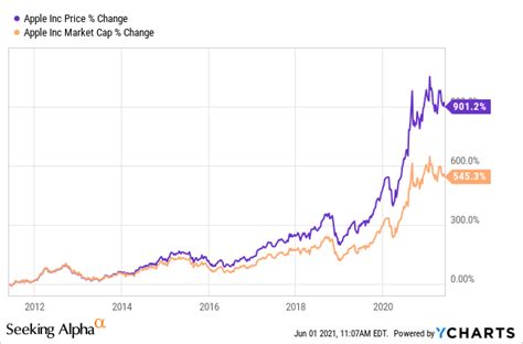 Where Will Apple Stock Be In 10 Years? (NASDAQ:AAPL) | Seeking Alpha