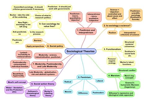 Sociological Theories – ReviseSociology