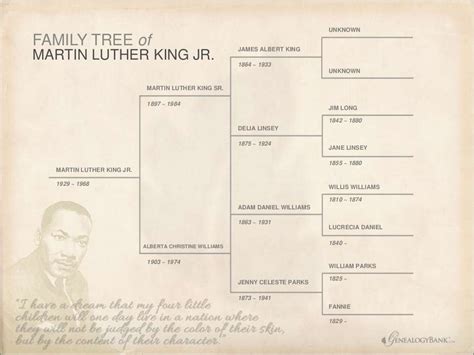 Martin Luther King Jr.'s Family Tree