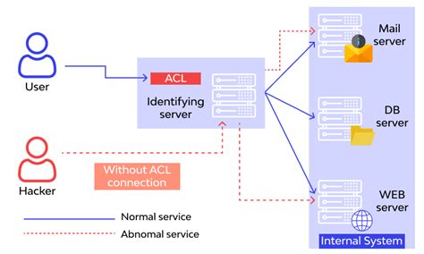 A5: Broken Access Control ️ - Top 10 OWASP 2022