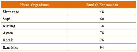 Perhatikan tabel jumlah kromosom yang dimiliki oleh hewan berikut. | Pak Pandani | Belajar dan ...