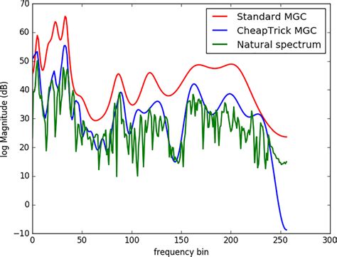 Example of the signal spectrum of a voiced segment (green) with the ...