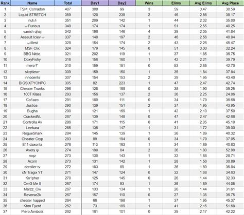 Fortnite: Results for the first week of the Fortnite Champion Series Invitational - Gaming.net