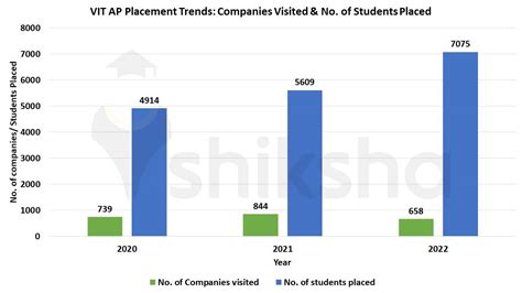 VIT AP University Placements 2023: Highest Package, Average Package and Top Companies