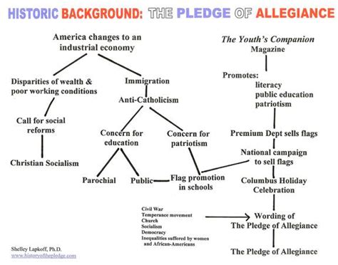 History of the Pledge of Allegiance Shelley Lapkoff Ph.D, Professional Speaker, Demographer ...