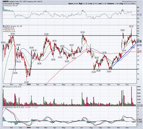 Is Amarin Stock a Top Pick for 2020? | InvestorPlace