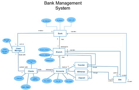 Banking System - Creately Blog