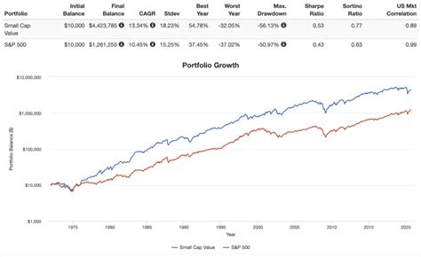 The 7 Best Small Cap Value ETFs (3 From Vanguard)