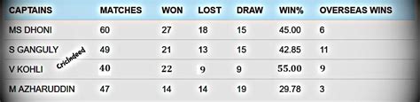 Virat Kohli Indian Captain test Captaincy stats - CricIndeed