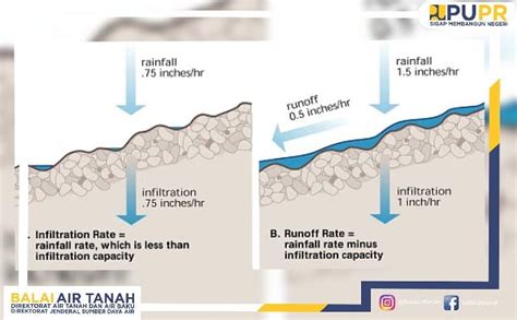 infiltrasi Archives - Balai Air Tanah