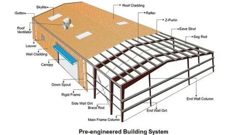 What are Purlins? How important are they in Pre engineered Buildings ...