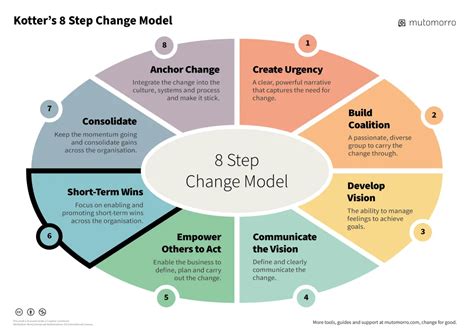 Kotter's 8 Step Change Model - Easy Walkthrough - Mutomorro