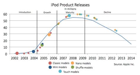 Reading: Challenges in the Product Life Cycle | Principles of Marketing