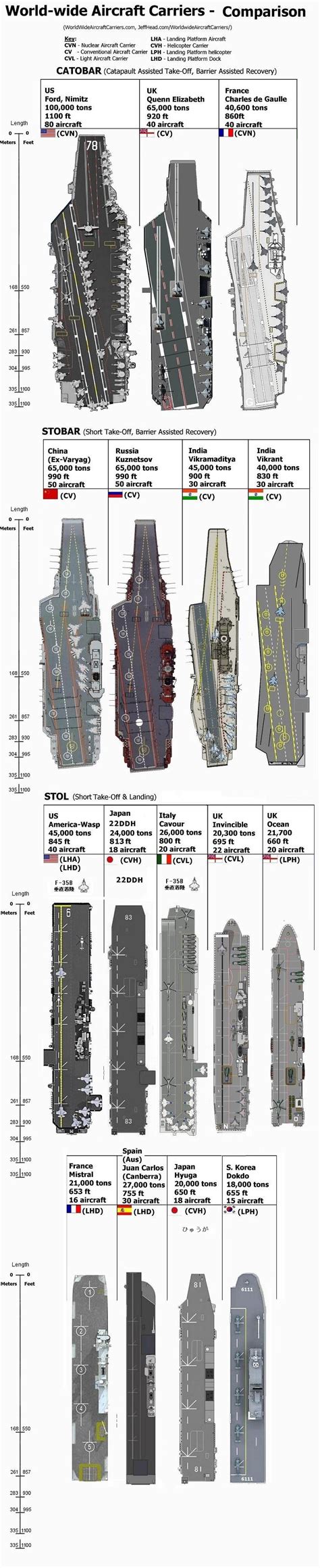 Aircraft Carriers Comparison - Aviation Humor