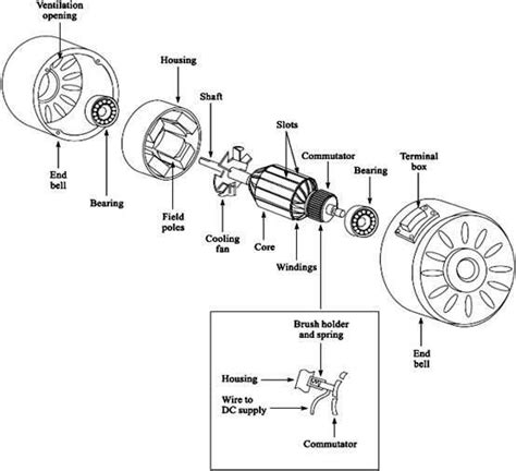 Electrical Motors Basic Components ~ Electrical Knowhow